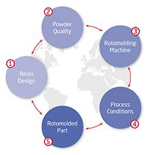 Rotational Molding Portfolio